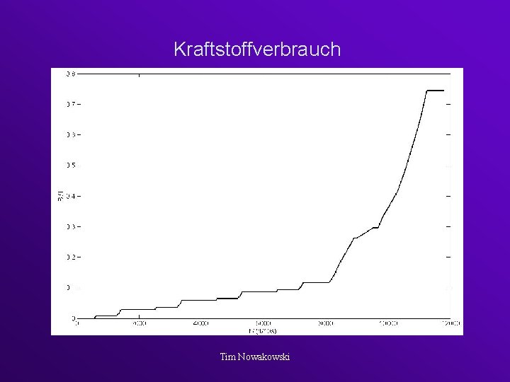 Kraftstoffverbrauch Tim Nowakowski Kraftstoffverbrauch Tim Nowakowski
