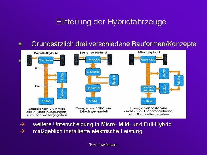 Einteilung der Hybridfahrzeuge Grundsätzlich drei verschiedene Bauformen/Konzepte weitere Unterscheidung in Micro- Mild- und Full-Hybrid