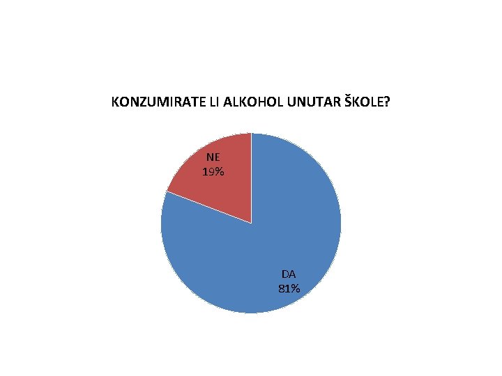 KONZUMIRATE LI ALKOHOL UNUTAR ŠKOLE? NE 19% DA 81% 