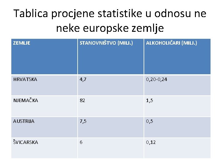 Tablica procjene statistike u odnosu ne neke europske zemlje ZEMLJE STANOVNIŠTVO (MILJ. ) ALKOHOLIČARI