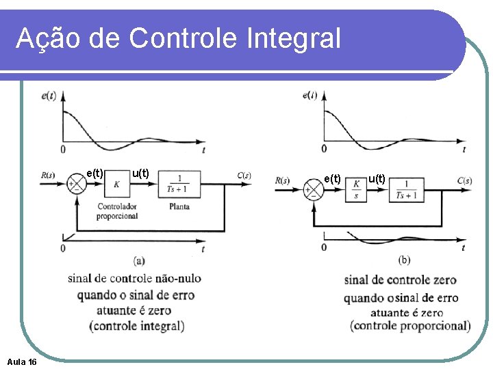 Ação de Controle Integral e(t) Aula 16 u(t) e(t) u(t) 