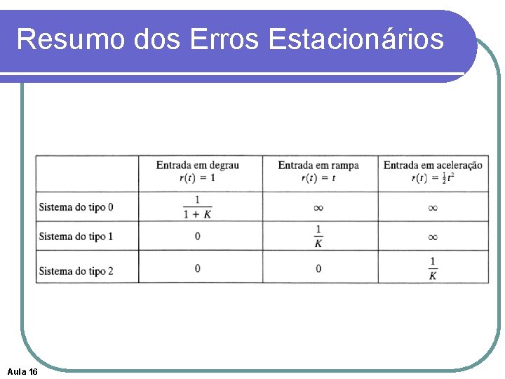 Resumo dos Erros Estacionários Aula 16 