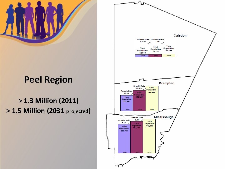 Peel Region > 1. 3 Million (2011) > 1. 5 Million (2031 projected) 
