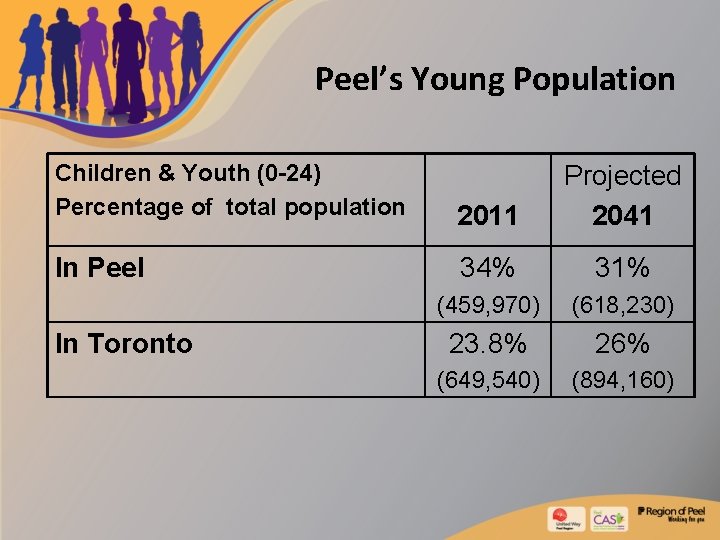 Peel’s Young Population Children & Youth (0 -24) Percentage of total population 2011 Projected