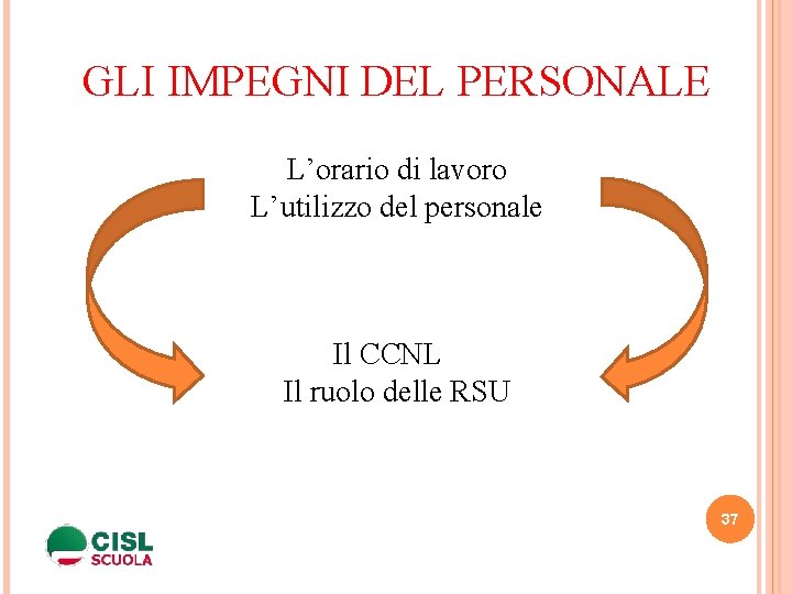 GLI IMPEGNI DEL PERSONALE L’orario di lavoro L’utilizzo del personale Il CCNL Il ruolo