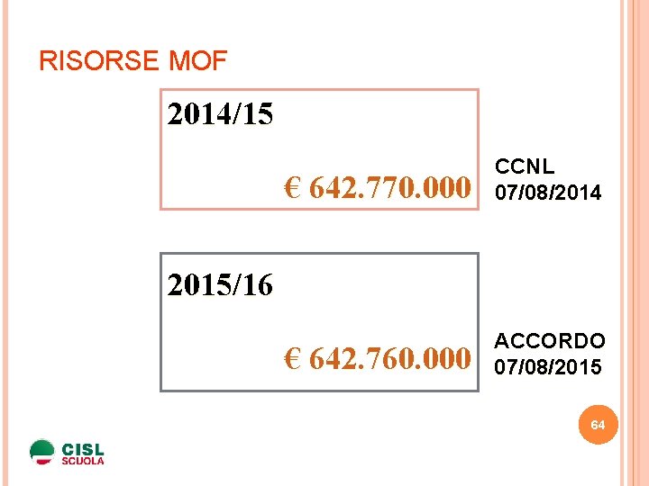 RISORSE MOF 2014/15 € 642. 770. 000 CCNL 07/08/2014 € 642. 760. 000 ACCORDO