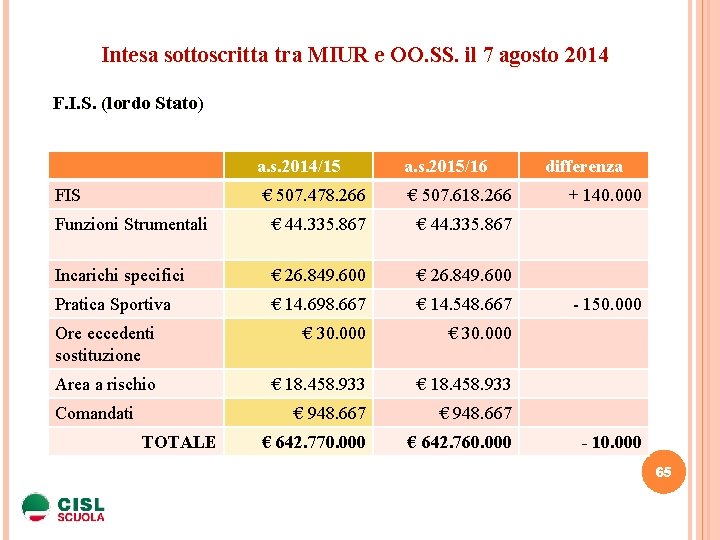 Intesa sottoscritta tra MIUR e OO. SS. il 7 agosto 2014 F. I. S.