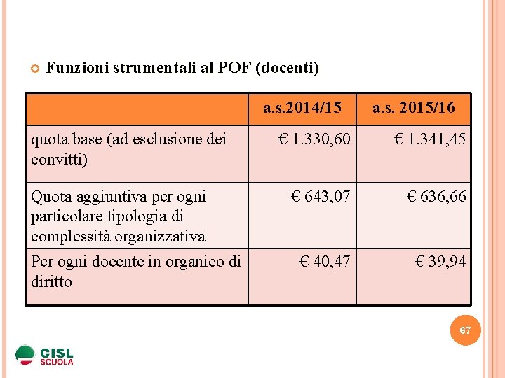  Funzioni strumentali al POF (docenti) a. s. 2014/15 quota base (ad esclusione dei