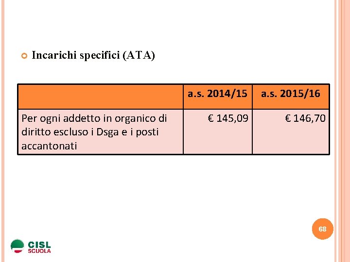  Incarichi specifici (ATA) a. s. 2014/15 Per ogni addetto in organico di diritto