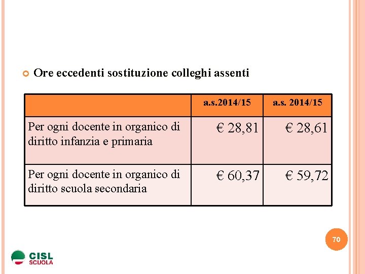  Ore eccedenti sostituzione colleghi assenti a. s. 2014/15 Per ogni docente in organico