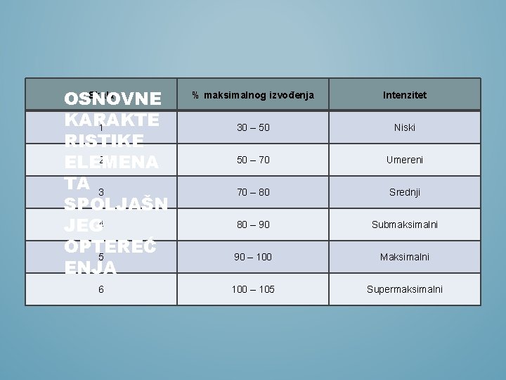 Skala OSNOVNE KARAKTE 1 RISTIKE 2 ELEMENA TA 3 SPOLJAŠN JEG 4 OPTEREĆ 5