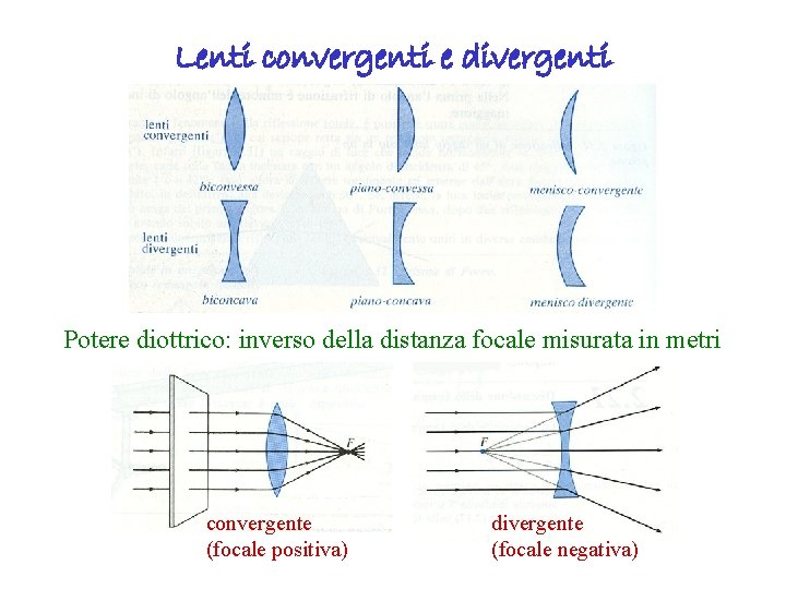 Lenti convergenti e divergenti Potere diottrico: inverso della distanza focale misurata in metri convergente