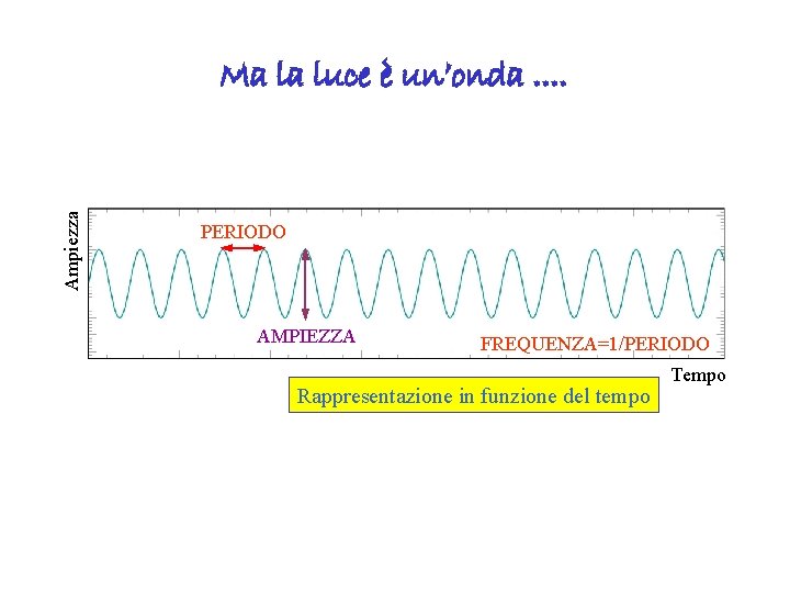 Ampiezza Ma la luce è un’onda. . PERIODO AMPIEZZA FREQUENZA=1/PERIODO Rappresentazione in funzione del