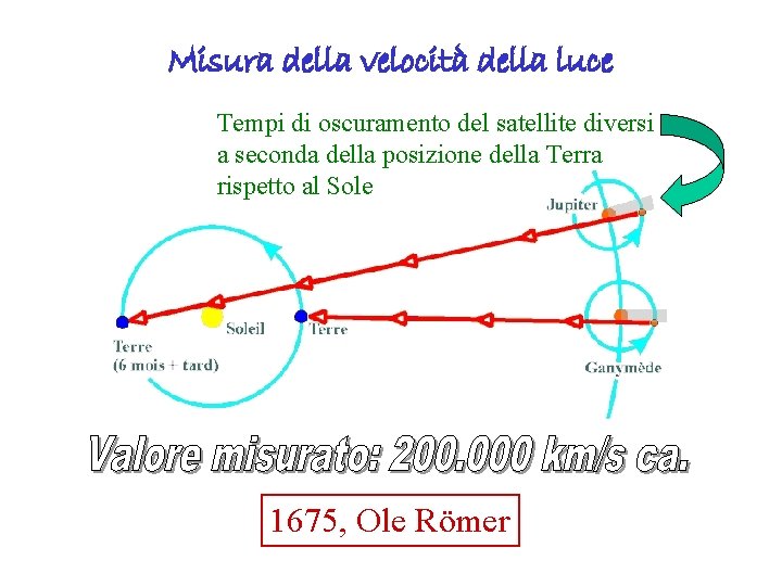 Misura della velocità della luce Tempi di oscuramento del satellite diversi a seconda della