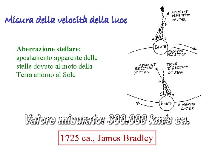 Misura della velocità della luce Aberrazione stellare: spostamento apparente delle stelle dovuto al moto