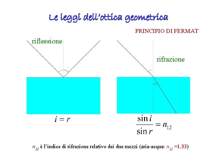 Le leggi dell’ottica geometrica PRINCIPIO DI FERMAT riflessione rifrazione n 12 è l’indice di