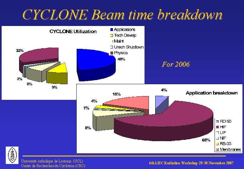 CYCLONE Beam time breakdown For 2006 Université catholique de Louvain (UCL) Centre de Recherches