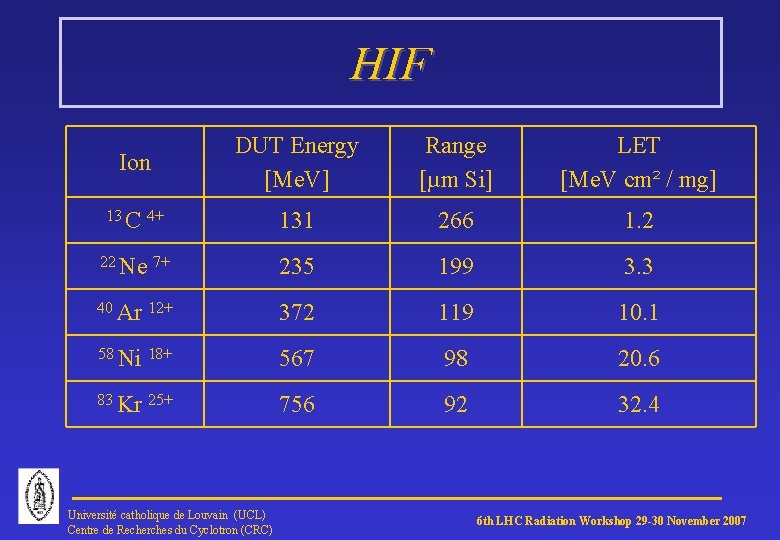 HIF Ion DUT Energy [Me. V] Range [µm Si] LET [Me. V cm² /
