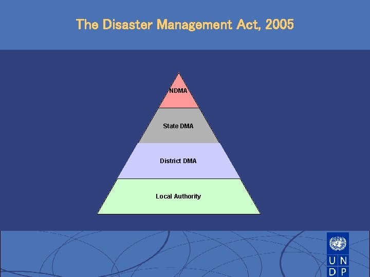 The Disaster Management Act, 2005 NDMA State DMA District DMA Local Authority The Disaster Management Act, 2005 NDMA State DMA District DMA Local Authority