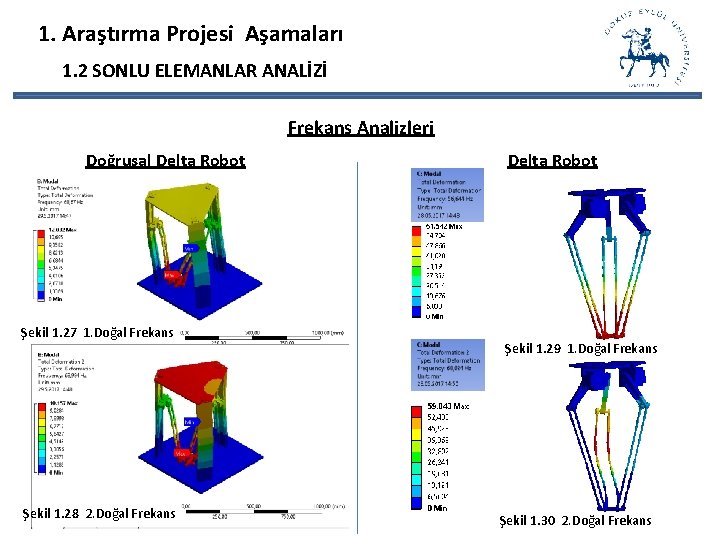 1. Araştırma Projesi Aşamaları 1. 2 SONLU ELEMANLAR ANALİZİ Frekans Analizleri Doğrusal Delta Robot