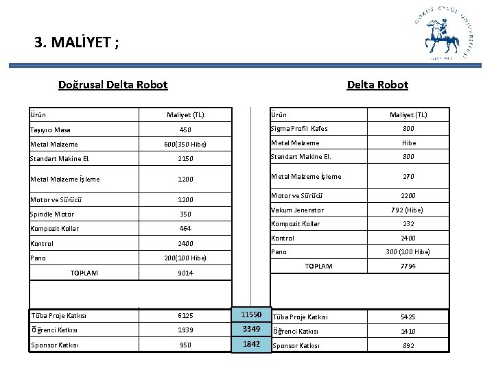 3. MALİYET ; Doğrusal Delta Robot Ürün Maliyet (TL) Taşıyıcı Masa 450 Metal Malzeme