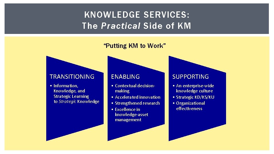 KNOWLEDGE SERVICES: The Practical Side of KM “Putting KM to Work” TRANSITIONING ENABLING SUPPORTING