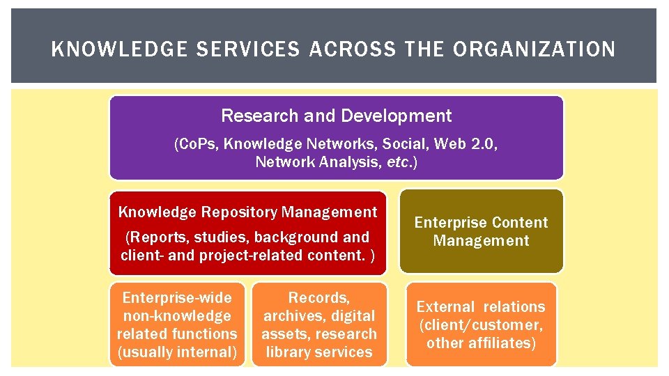 KNOWLEDGE SERVICES ACROSS THE ORGANIZATION Research and Development (Co. Ps, Knowledge Networks, Social, Web