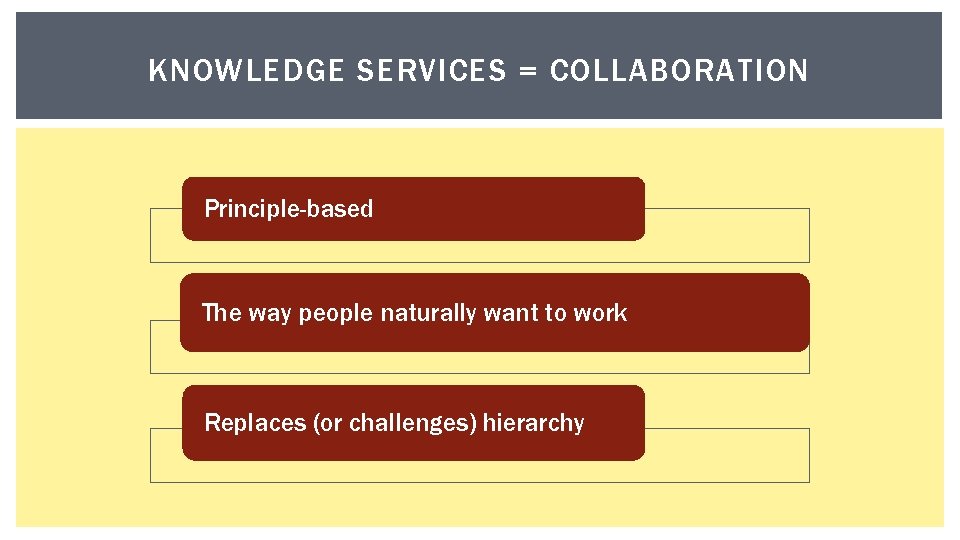 KNOWLEDGE SERVICES = COLLABORATION Principle-based The way people naturally want to work Replaces (or