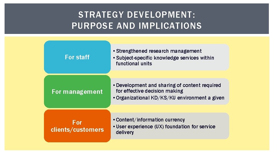 STRATEGY DEVELOPMENT: PURPOSE AND IMPLICATIONS For staff • Strengthened research management • Subject-specific knowledge