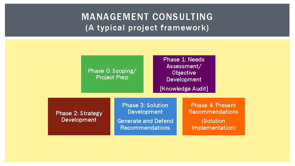 MANAGEMENT CONSULTING (A typical project framework) Phase 0: Scoping/ Project Prep Phase 2: Strategy