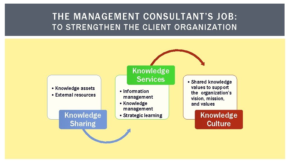 THE MANAGEMENT CONSULTANT’S JOB: TO STRENGTHEN THE CLIENT ORGANIZATION Knowledge Services • Knowledge assets