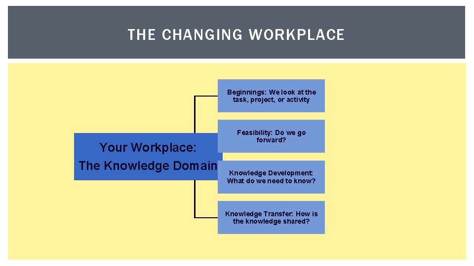 THE CHANGING WORKPLACE Beginnings: We look at the task, project, or activity Your Workplace: