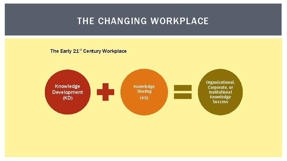 THE CHANGING WORKPLACE The Early 21 st Century Workplace Knowledge Development (KD) Knowledge Sharing