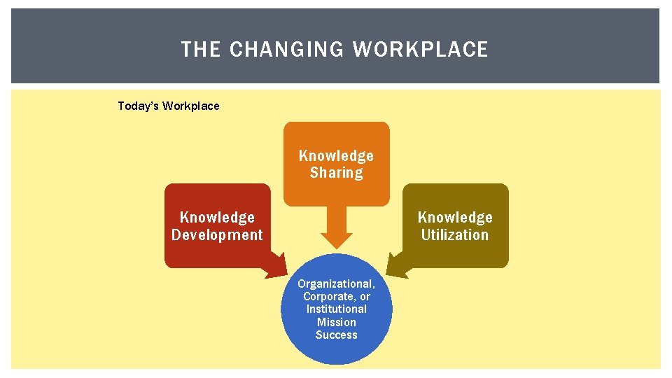 THE CHANGING WORKPLACE Today’s Workplace Knowledge Sharing Knowledge Development Knowledge Utilization Organizational, Corporate, or