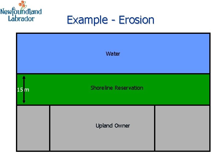 Example - Erosion Water 15 m Shoreline Reservation S Upland Owner 30 