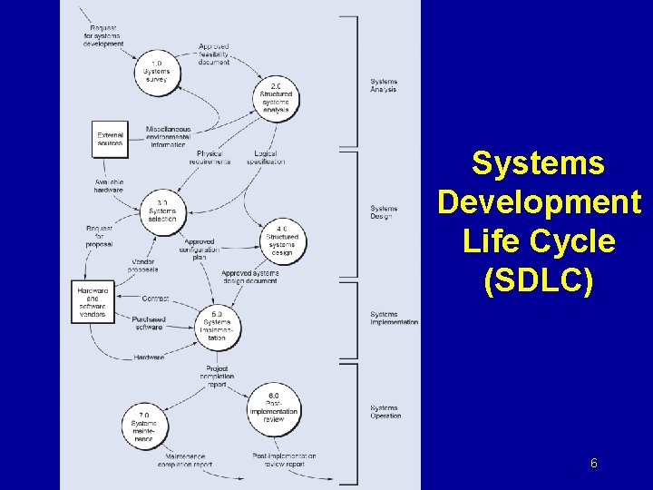 Systems Development Life Cycle (SDLC) 6 