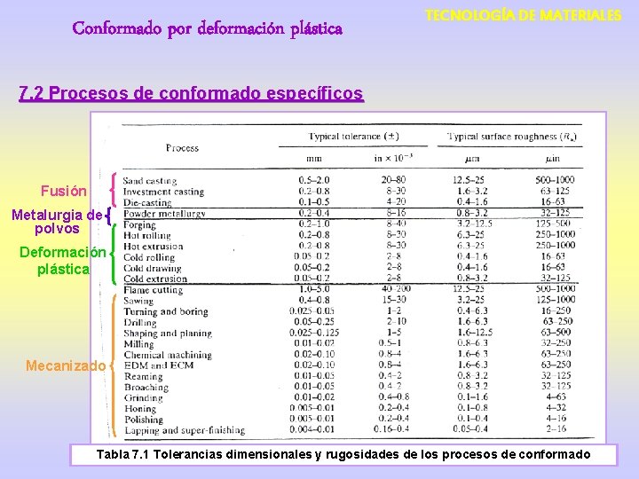 Conformado por deformación plástica TECNOLOGÍA DE MATERIALES 7. 2 Procesos de conformado específicos Fusión