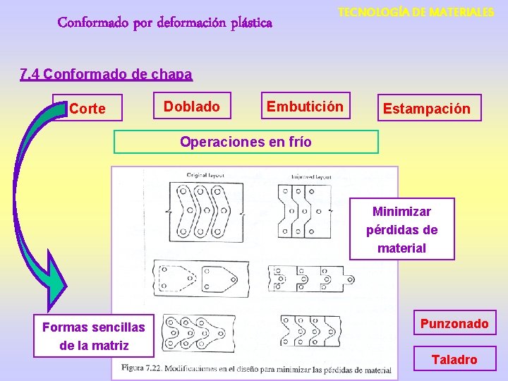 Conformado por deformación plástica TECNOLOGÍA DE MATERIALES 7. 4 Conformado de chapa Corte Doblado