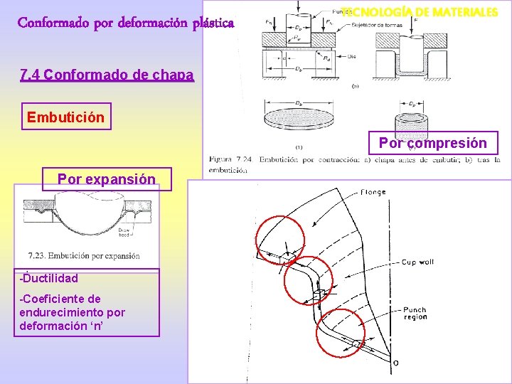 Conformado por deformación plástica TECNOLOGÍA DE MATERIALES 7. 4 Conformado de chapa Embutición Por