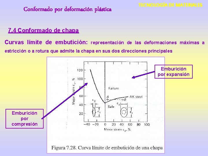 Conformado por deformación plástica TECNOLOGÍA DE MATERIALES 7. 4 Conformado de chapa Curvas límite