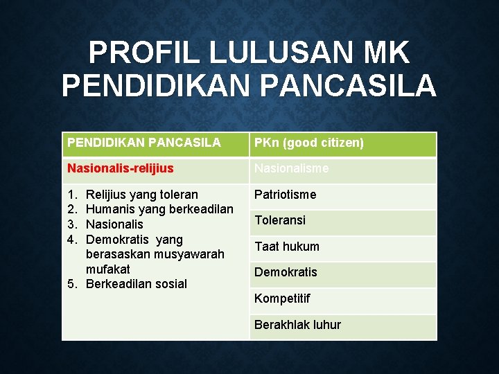 PROFIL LULUSAN MK PENDIDIKAN PANCASILA PKn (good citizen) Nasionalis-relijius Nasionalisme 1. 2. 3. 4.