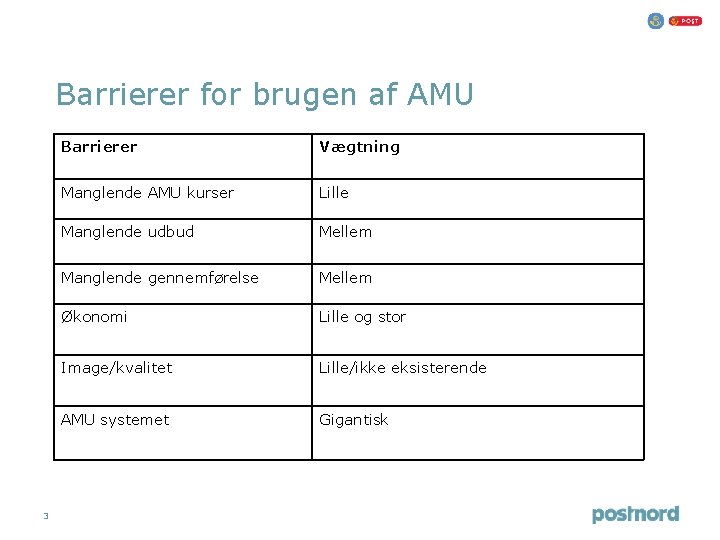 Barrierer for brugen af AMU 3 Barrierer Vægtning Manglende AMU kurser Lille Manglende udbud Barrierer for brugen af AMU 3 Barrierer Vægtning Manglende AMU kurser Lille Manglende udbud