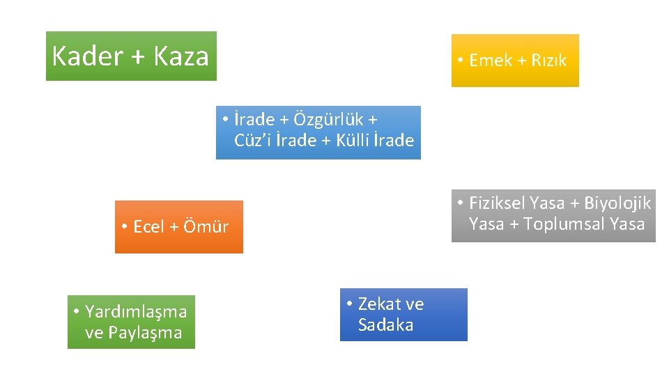 Kader + Kaza • Emek + Rızık • İrade + Özgürlük + Cüz’i İrade