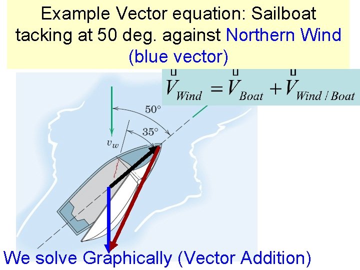 Example Vector equation: Sailboat tacking at 50 deg. against Northern Wind (blue vector) We