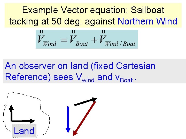 Example Vector equation: Sailboat tacking at 50 deg. against Northern Wind An observer on