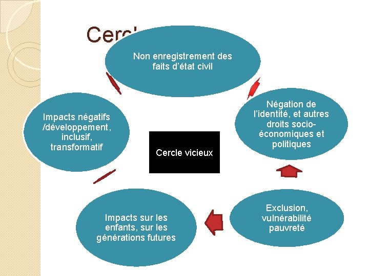 Cercle vicieux Non enregistrement des faits d’état civil Impacts négatifs /développement, inclusif, transformatif Cercle