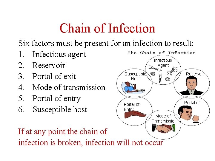 Chain of Infection Six factors must be present for an infection to result: 1.