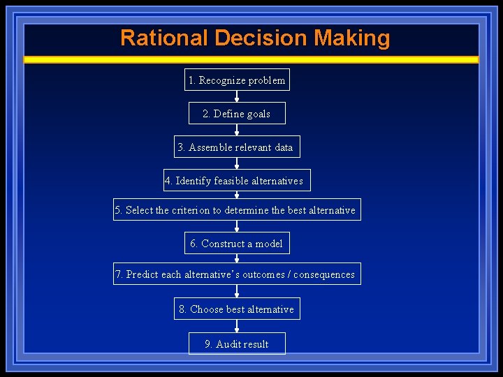 Rational Decision Making 1. Recognize problem 2. Define goals 3. Assemble relevant data 4.