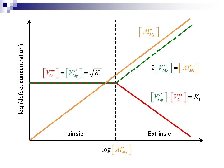 Intrinsic Extrinsic log (defect concentration) 