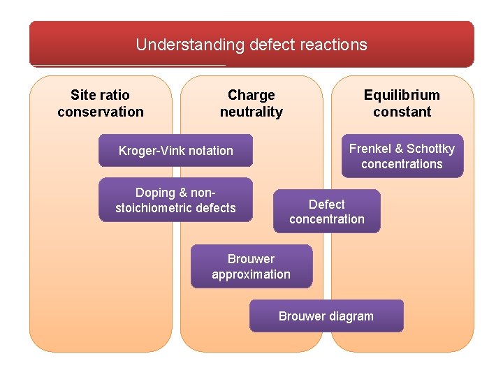 Understanding defect reactions Site ratio conservation Charge neutrality Equilibrium constant Frenkel & Schottky concentrations